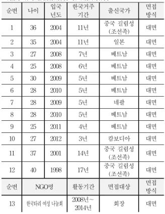 Table 1. characteristics of interviewee