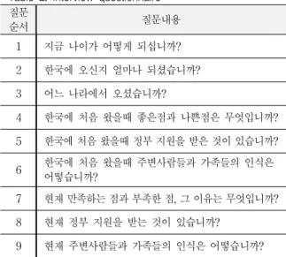 Table 2. interview questionnaire 질문 순서 질문내용 1 지금 나이가 어떻게 되십니까? 2 한국에 오신지 얼마나 되셨습니까? 3 어느 나라에서 오셨습니까? 4 한국에 처음 왔을때 좋은점과 나쁜점은 무엇입니까? 5 한국에 처음 왔을때 정부 지원을 받은 것이 있습니까? 6 한국에 처음 왔을때 주변사람들과 가족들의 인식은 어떻습니까? 7 현재 만족하는 점과 부족한 점, 그 이유는 무엇입니까? 8 현재 정부 지원을 받는 것이 있습니까? 
