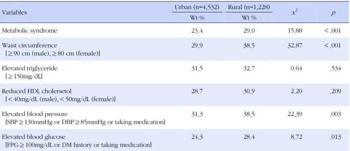Table 2. Comparison of Age-adjusted Prevalences of Metabolic Syndrome Components in Urban and Rural Community