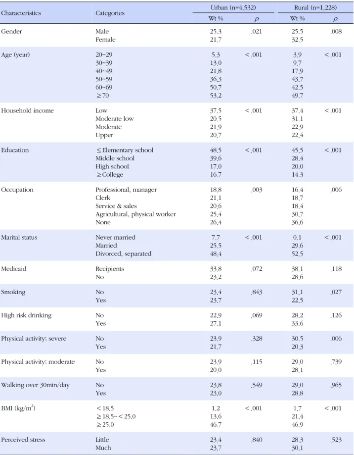 Table 3. Age-adjusted Prevalences of Metabolic Syndrome in Urban and Rural Area