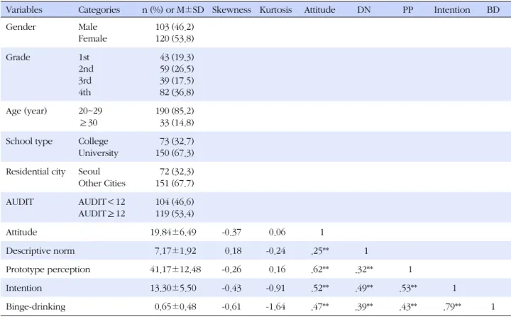 Table 1. Descriptive Statistics and Coefficient Correlations of Variables (N =223)