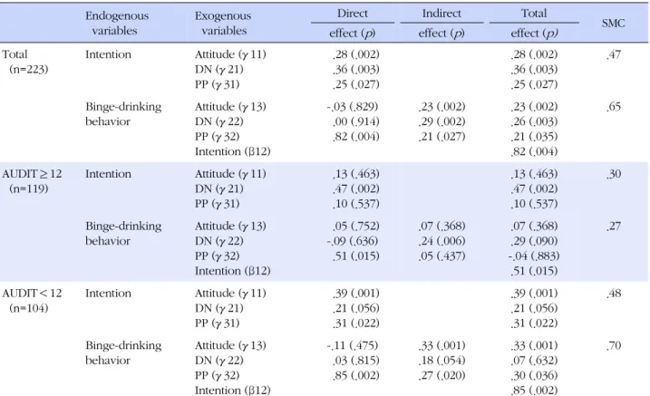 Table 3. Parameter Estimates for Modified Model and Standardized Direct, Indirect, and Total Effects (N =223) Endogenous 