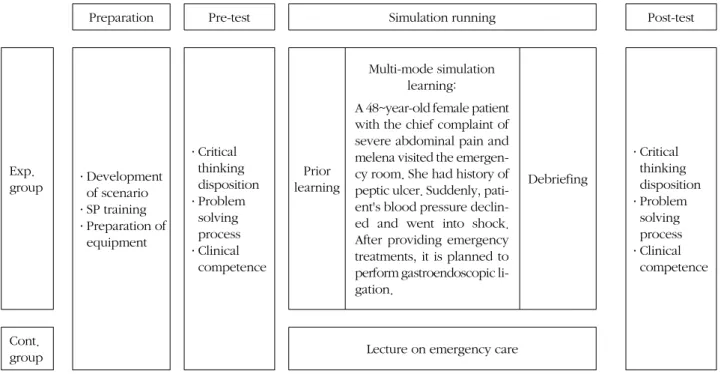 Figure 1. Research process.