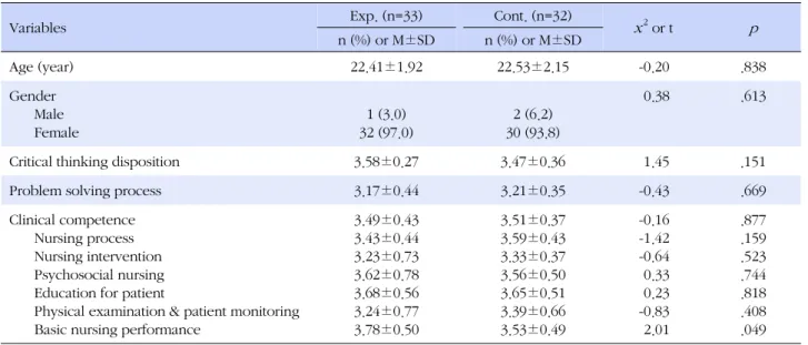Table 1. Homogeneity Test for General Characteristics of Participants (N=65)