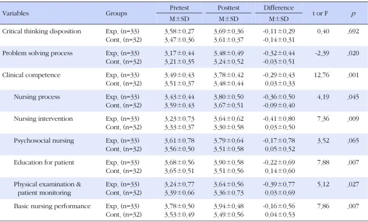 Table 2. Differences of the Outcome Variables between the Experimental and Control Group (N=65)
