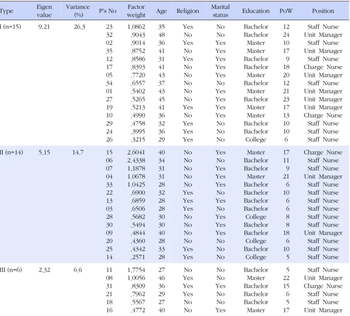 Table 1. Eigen Value, Variance, Factor weights, and Characteristics of Participants (N=35)