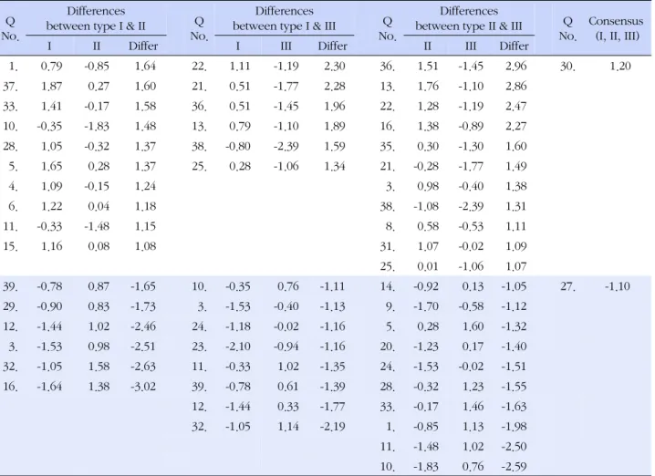 Table 3. Differences, and Consensus among Types Q