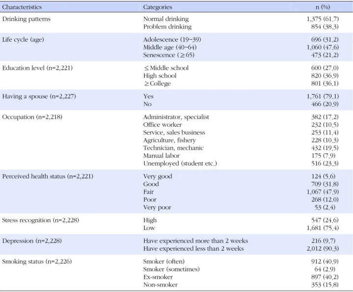 Table 1. Drinking Patterns, Sociodemographic and Health-related Characteristics (N=2,229)