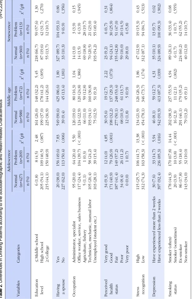 Table 2. Differences in Drinking Patterns according to the Sociodemographic and Health-related Characteristics(N=2,229) VariablesCategories