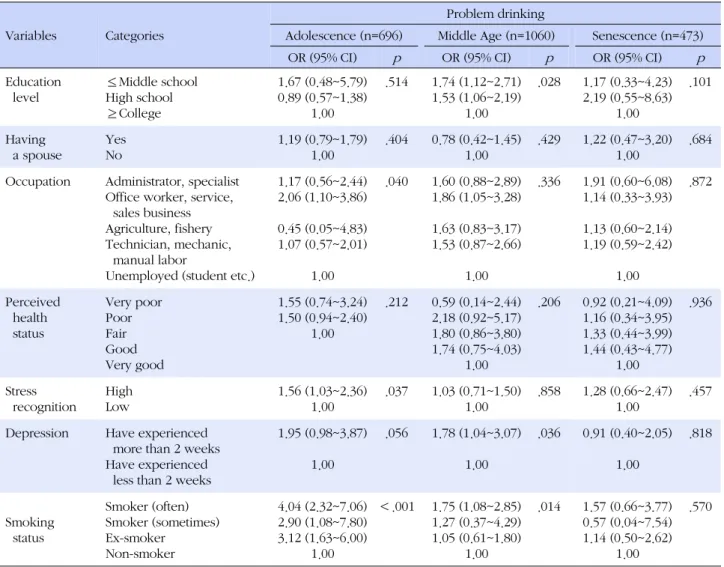 Table 3. Effects of Sociodemographic and Health-related Characteristics on Problem Drinking (N=2,229)