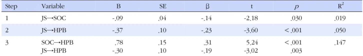 Table 4. Correlations of Job Stress, SOC Coping Strategy, 