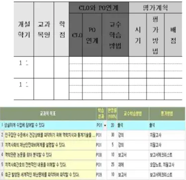 표 1. 교과목학습목표(CLO)와 프로그램학습성과(PO) 연계성 Table 1. Connectivity the CLO and PO