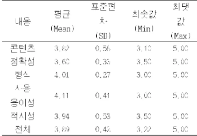 Table 3. The evaluation of system user