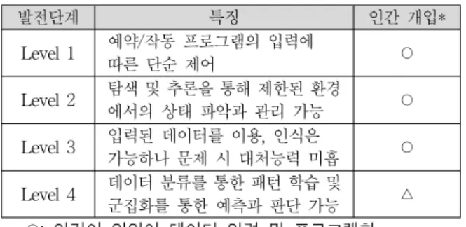 Table 1. Development Level of Artificial Intelligence