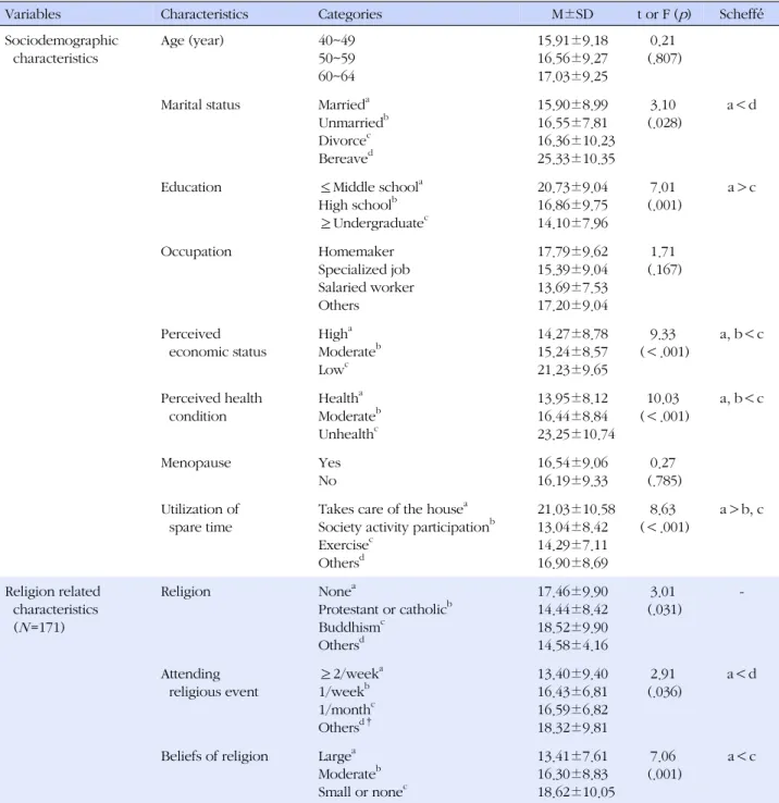 Table 3. Differences in Depression by General Characteristics (N=216)