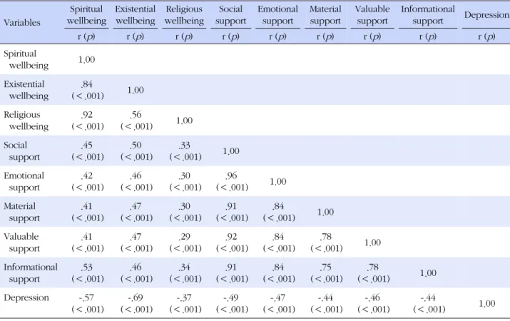 Table 4. Correlation between Spiritual Wellbeing, Social Support, and Depression (N=216) Variables Spiritual wellbeing Existentialwellbeing Religious wellbeing Social  support Emotional support Material support Valuablesupport Informational support Depress