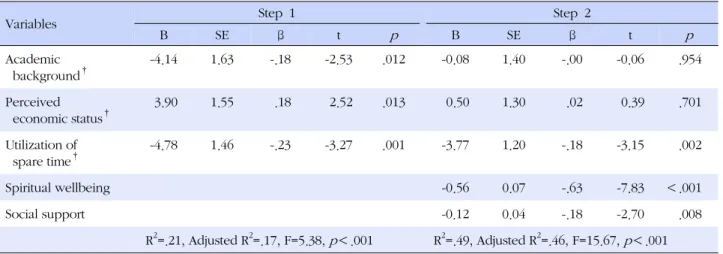Table 5. Factors Influencing Depression of the Participants (N=216) 