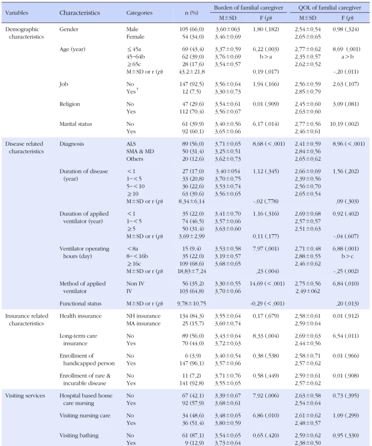 Table 2. General Characteristics of Patients and its Difference on Burden and QOL of Familial Caregivers (N=159)