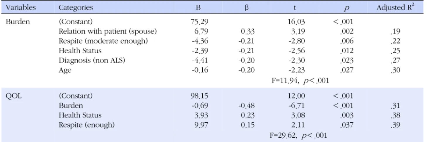 Table 4. Factors Affecting Burden and QOL of the Familial Caregivers