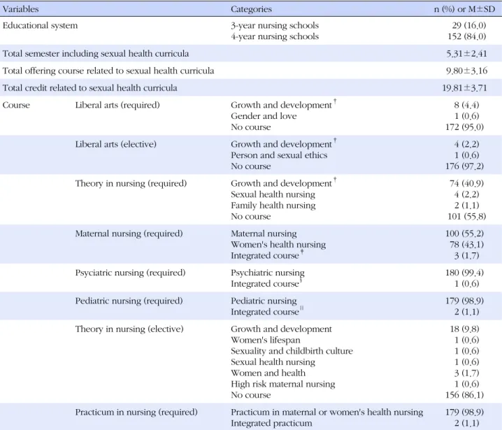 Table 3. Analysis of Sexual Health Curriculum Placement in 4-year and 3-year Nursing Schools (N=181)