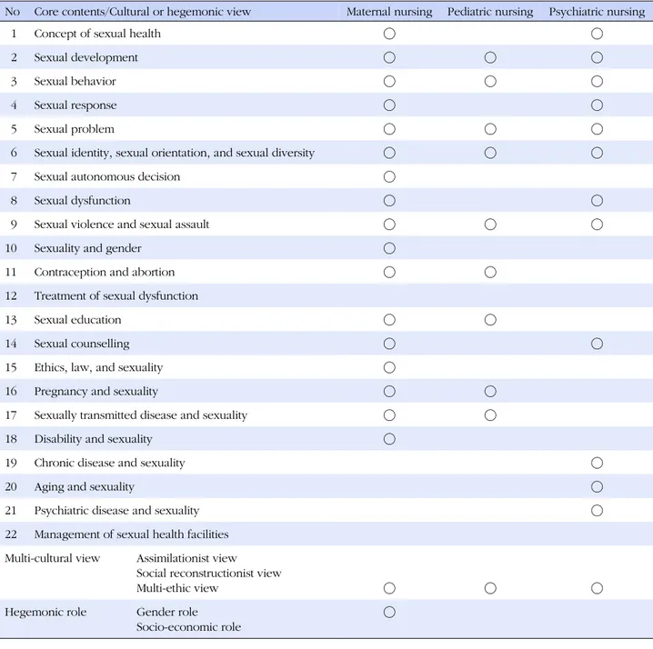 Table 4. Key Contents Distribution in Each Course related to Sexual Health