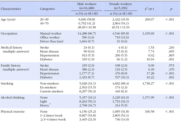 Table 1. Demographic Characteristics of the Subjects (N=21,784) Characteristics  Categories Male workers (n=16,488) Female workers (n=5,296)   x 2  or t    p n (%) or M±SD  n (%) or M±SD Age (year) 20~39 40~70 9,696 (58.8)6,792 (41.2) 38.69±10.58 2,432 (45