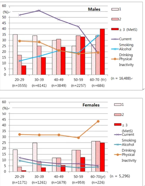 Figure 1. Distributions of MetS and the number of components and unhealthy lifestyle behaviors by age group among male and female subjects