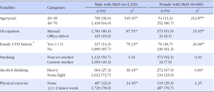 Table 3. Relationship Subjects' Characteristics and Metabolic Syndrome vs Not Having MetS by Gender  (N=21,784)