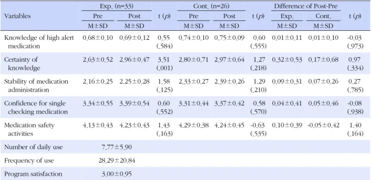 Table 2. Changes of Study Variables between Pre-post Stages in Each Group Variables Exp