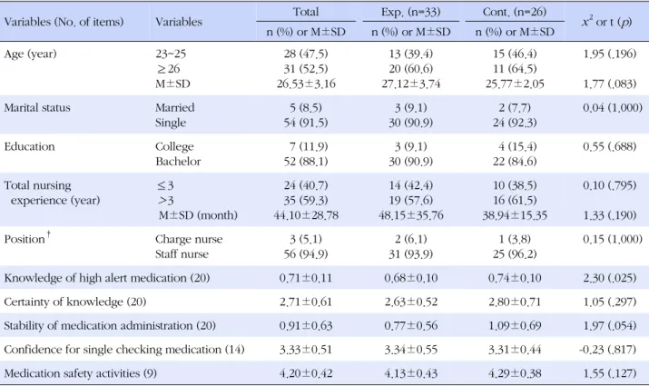 Table 1. Homogeneity Test of Study Variables at the Baseline (N=59)
