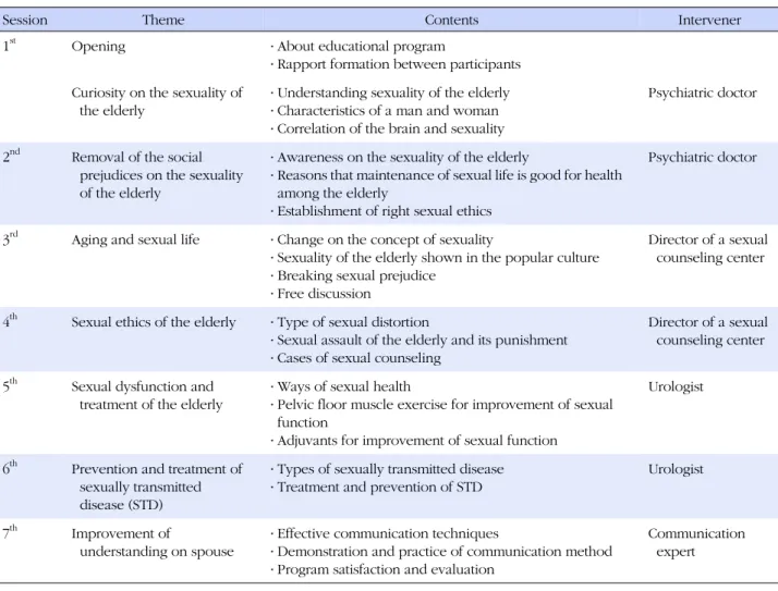 Table 1. Organization of Sex Education Program for the Elderly