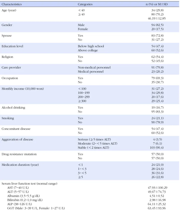 Table 1. General Characteristics, Health Behavior and Clinical Characteristics of Participants (N=114) Characteristics Categories n (%) or M±SD Age (year) ＜40 ≥40   34 (29.8)  80 (70.2) 46.19±12.85 Gender Male Female   94 (82.5)  20 (17.5) Spouse Yes No   