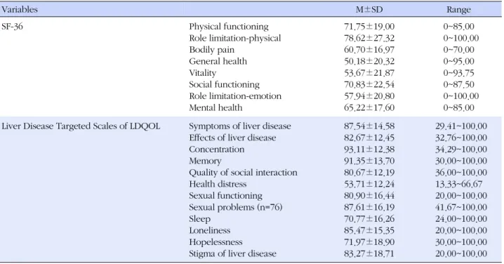Table 2. SF-36 and Liver Disease Targeted Scales of LDQOL 1.0  (N=114) Variables M±SD Range SF-36 Physical functioning Role limitation-physical  Bodily pain  General health  Vitality  Social functioning  Role limitation-emotion  Mental health  71.75±19.007