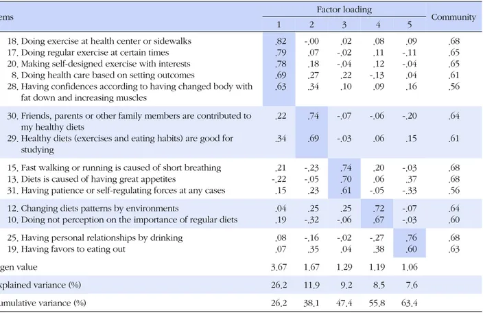 Table 3. Factor Loading of Health Dieting Competency