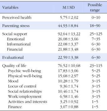 Table 3. Correlation among Quality of Life, Perceived Health, Parental Stress, and Social Support (N=130)
