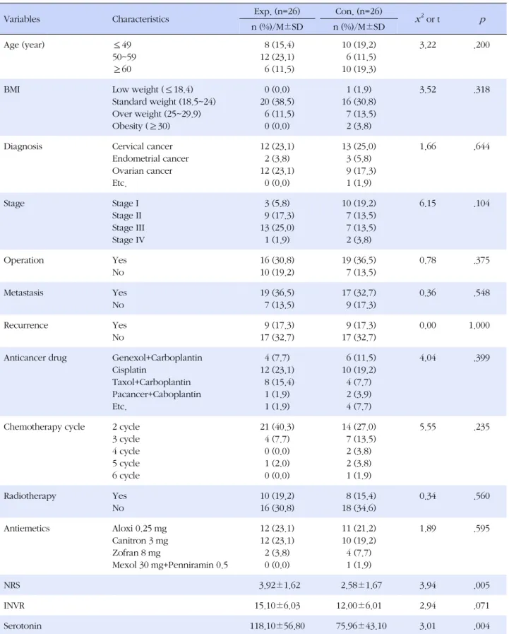 Table 1. Homogeneity Test for General Characteristics and Pre-test Dependent Variables of Participants (N=52)