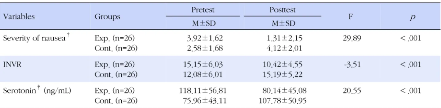 Figure 2. Changes of nausea and vomiting in experimental group and control group through repeated measures ANOVA