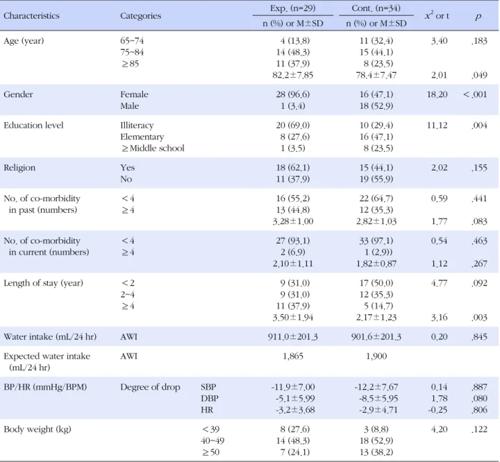Table 1. Homogeneity Test for General Characteristics between Two Groups (N=63)