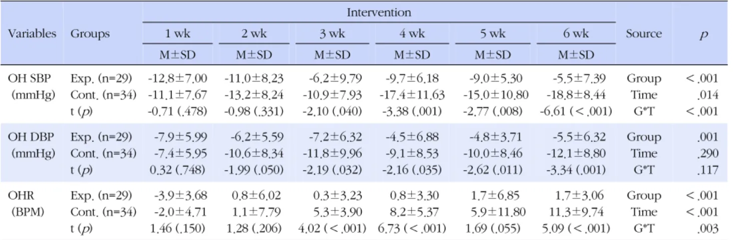 Table 3. Degree of Blood Pressure and Heart Rate Change between Two Groups  (N=63)