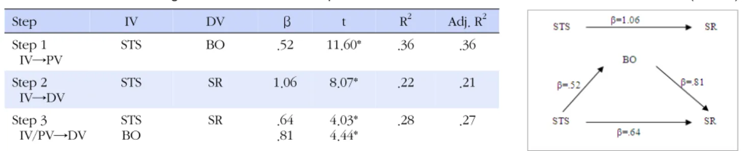 Table 5. Somatization in Mediating Effects of the Relationship between STS and SR (N=240)