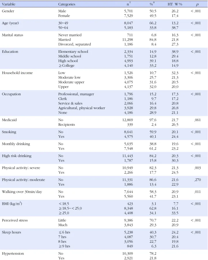 Table 1. Prevalence of Hypertension by General Characteristics (N=13,230) Variable Categories   n †   % ‡ HT W % p Gender Male Female 5,7017,529 50.5 49.5  26.2 17.4  ＜.001 Age (year) 30~49 50~64 8,0475,183 66.2 33.8  13.2 38.7  ＜.001