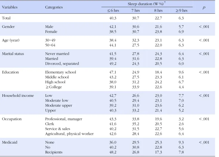Table 2. Sleep Duration of the Subjects by General Characteristics
