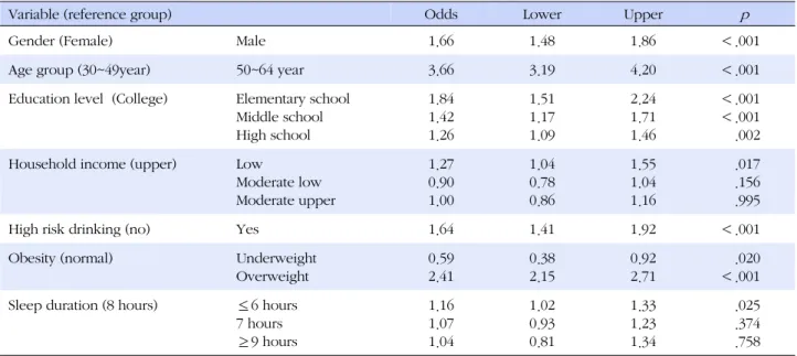 Table 3. Logistic Regression for Hypertension