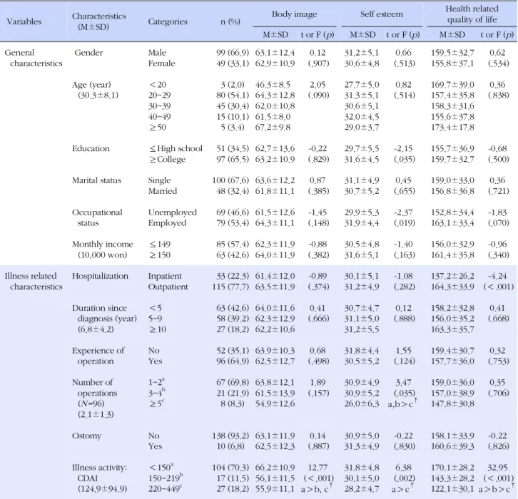Table 2. Scores of Body Image, Self Esteem, and Health