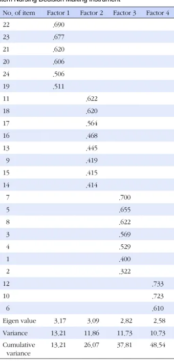 Table 2.Summary of Exploratory Factor Analysis of the 24-  item Nursing Decision Making Instrument
