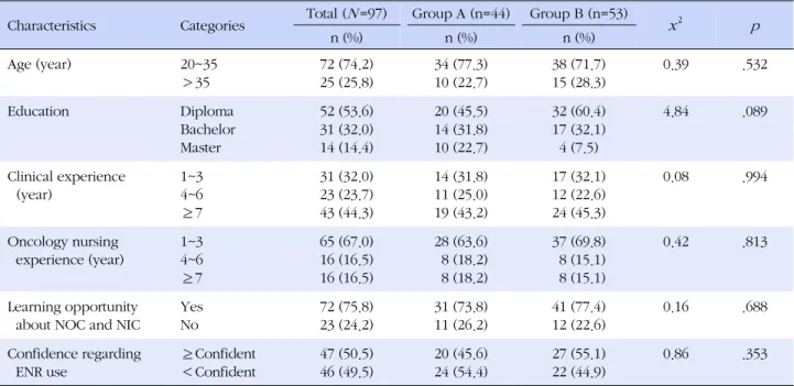 Table 1. Demographic Characteristics of Nurses