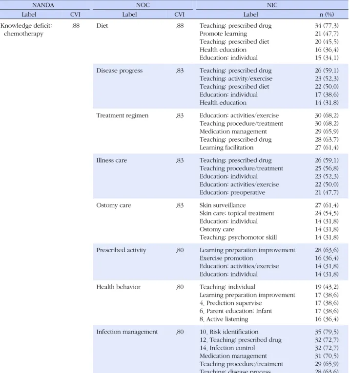 Table 3. Summary of NNN Linkage for Knowledge Deficit: Chemotherapy (N=44)