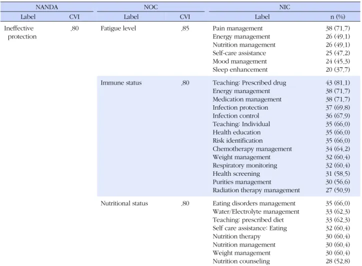 Table 5. Summary of NNN Linkage for Ineffective Protection (N=53)