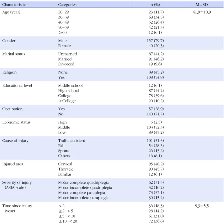 Table 1. Demographic and Spinal Cord Injury-related Characteristics (N=197)
