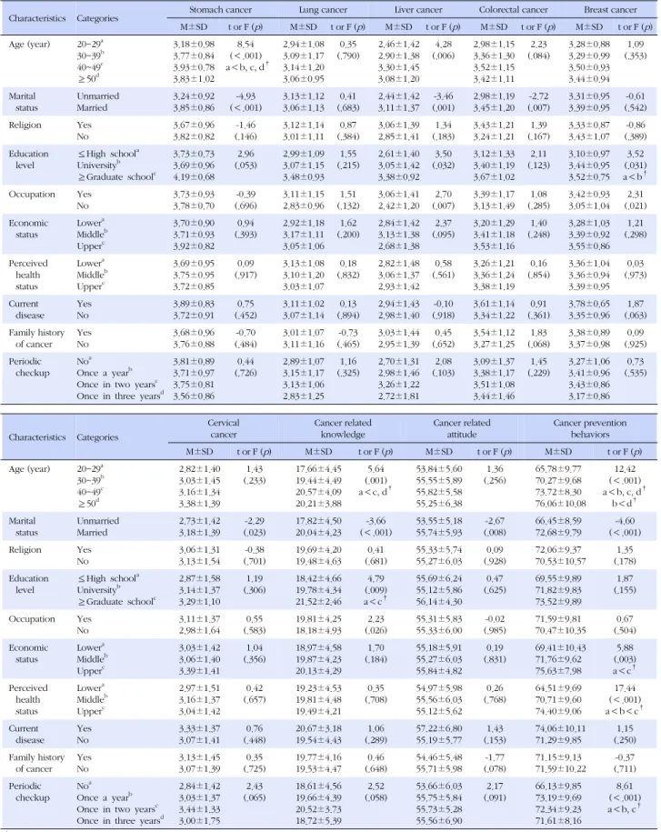 Table 3. Cancer related Knowledge, Cancer related Attitude, and Cancer Prevention Behavior according to General Characteristics (N=314)